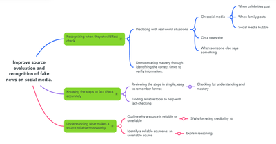 Mindmeister action map.